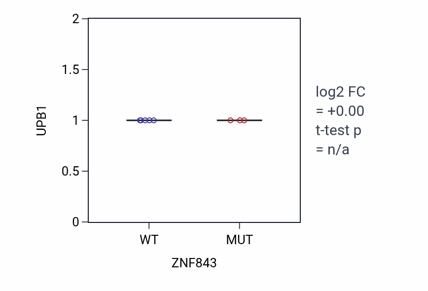 Box plot of UPB1 in ZNF843-low vs ZNF843-high samples in LARGE_INTESTINE.