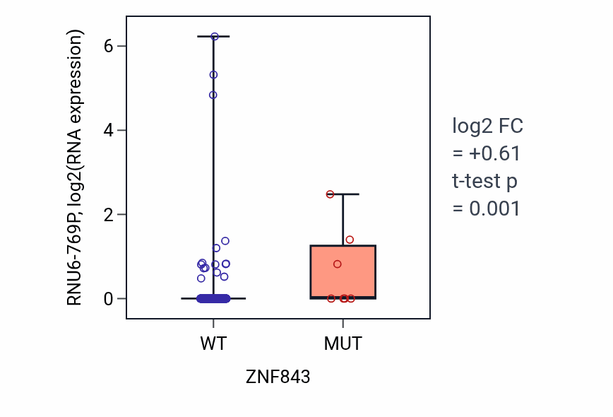 Box plot of RNU6-769P in ZNF843-low vs ZNF843-high samples in COAD.