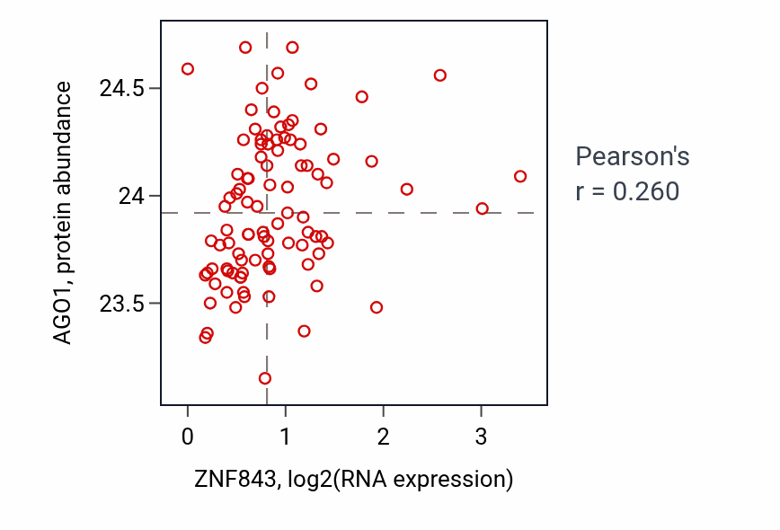 Per-sample scatter of ZNF843 vs AGO1 in UCEC (Pearson r = 0.26).