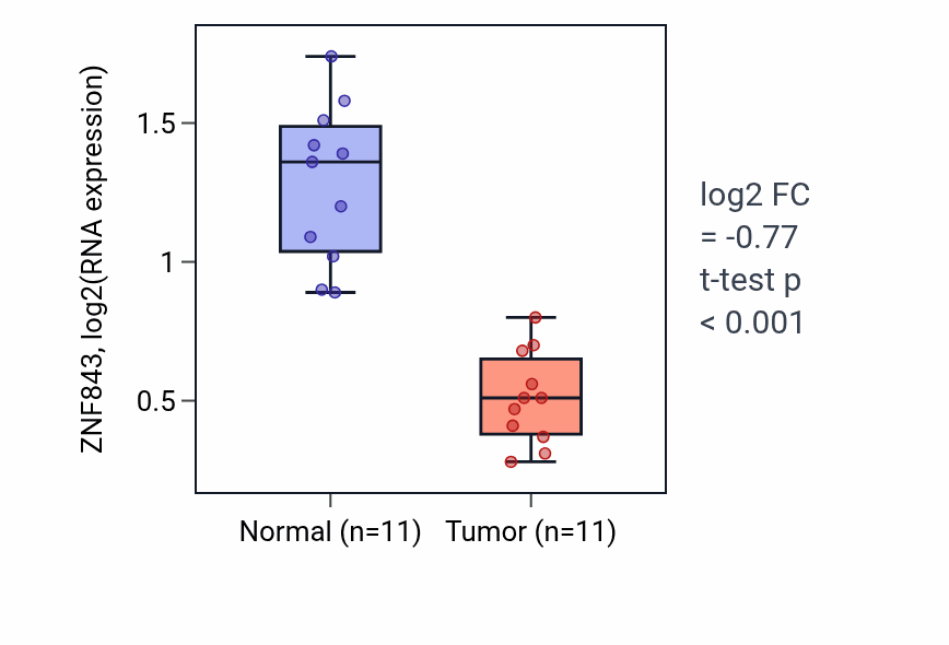 Tumor-vs-normal expression box plot for ZNF843 RNA in KICH.