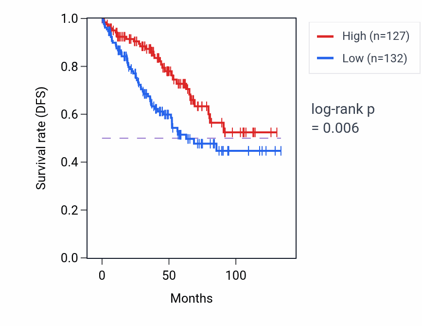 Kaplan&ndash;Meier survival curve for ZNF843 RNA-high vs -low samples in KIRC.