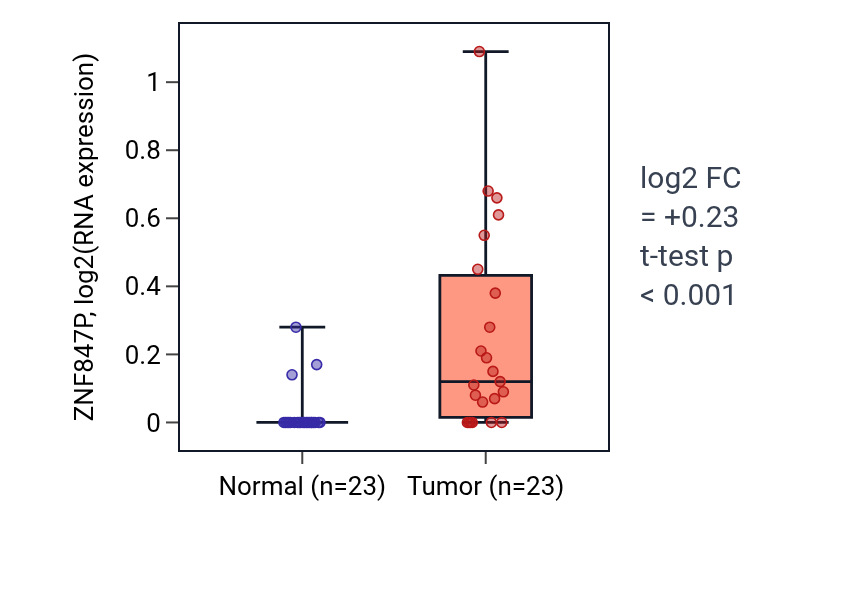 Tumor-vs-normal expression box plot for ZNF847P in UCEC.