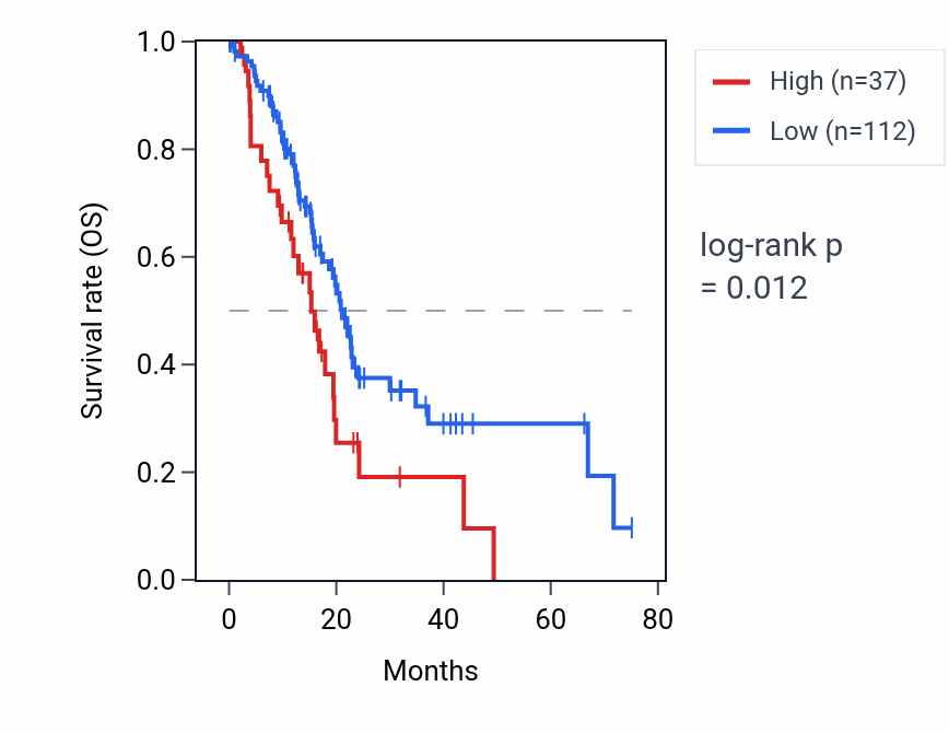 Kaplan&ndash;Meier survival curve for ZNF849P RNA expression in PAAD: high vs low expression groups.