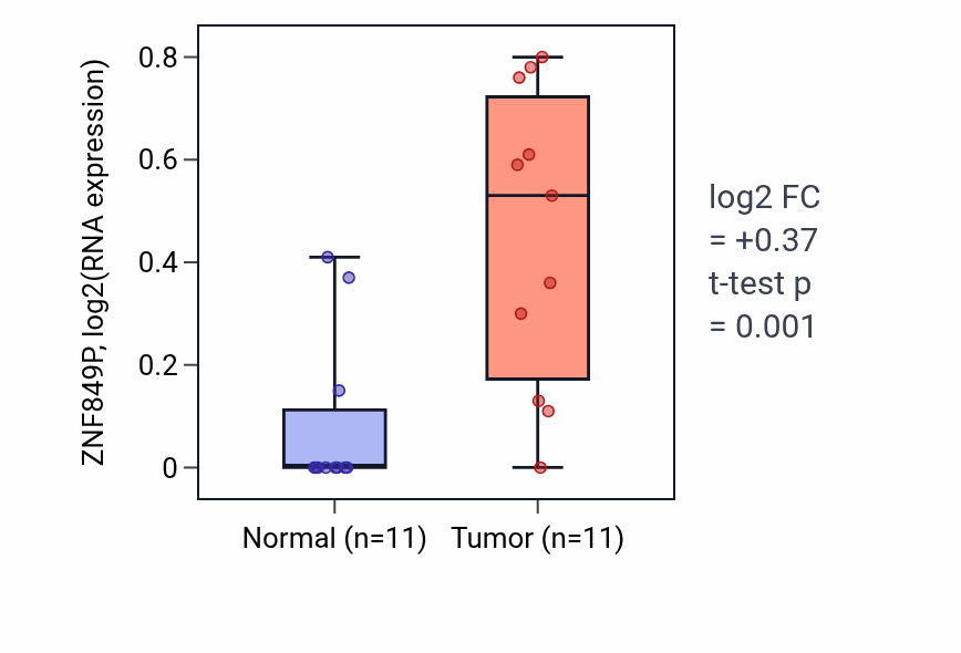 Tumor-vs-normal expression box plot for ZNF849P in UCEC.