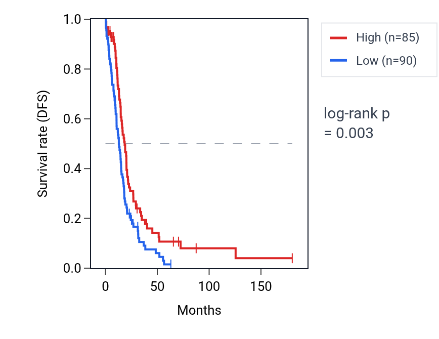Kaplan&ndash;Meier survival curve for ZNF85 RNA expression in OV: high vs low expression groups.