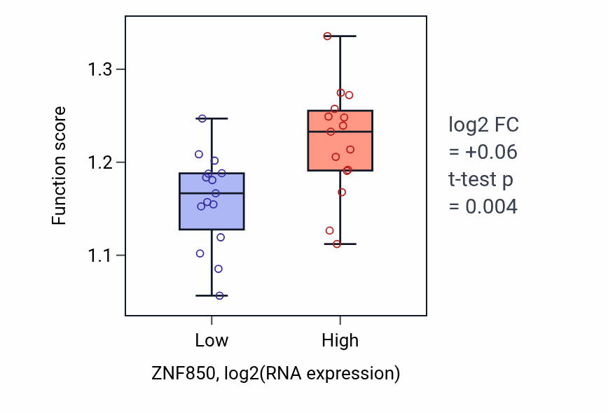 Box plot of Spindle assembly in ZNF850-low vs ZNF850-high samples in BLOOD_Myeloma.
