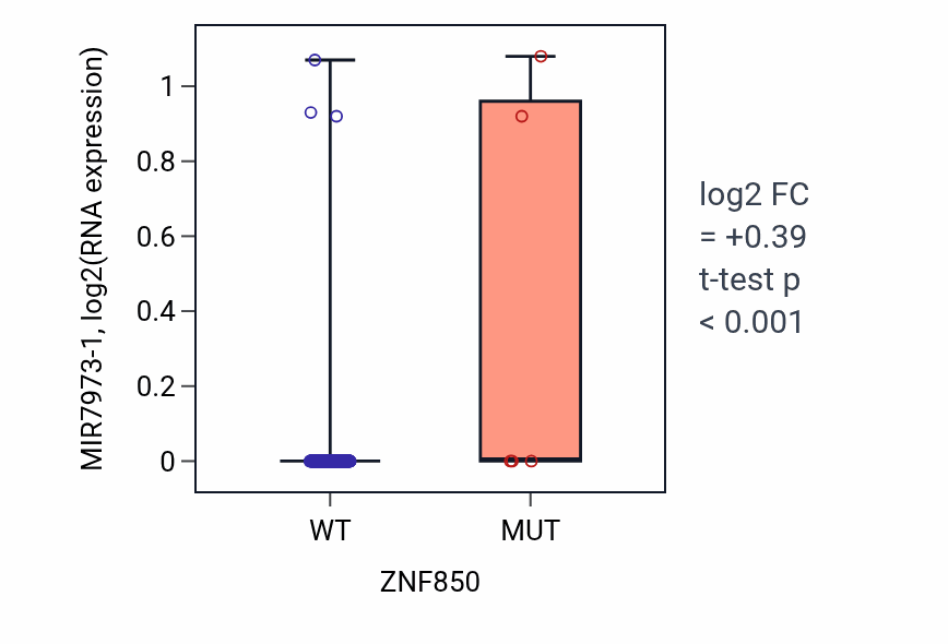 Box plot of MIR7973-1 in ZNF850-low vs ZNF850-high samples in SARC.