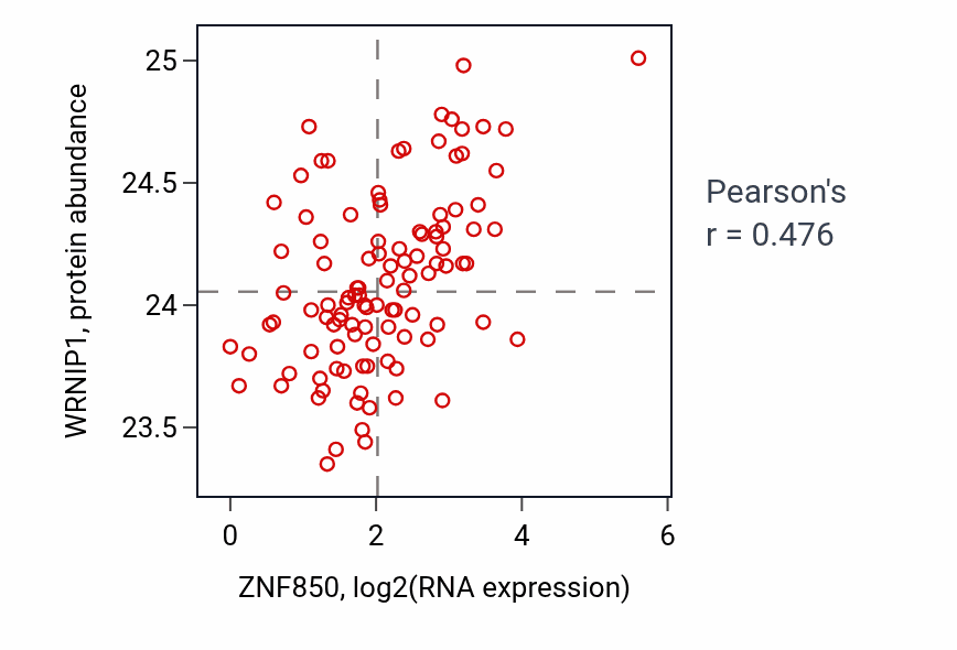 Per-sample scatter of ZNF850 vs WRNIP1 in HNSC (Pearson r = 0.48).