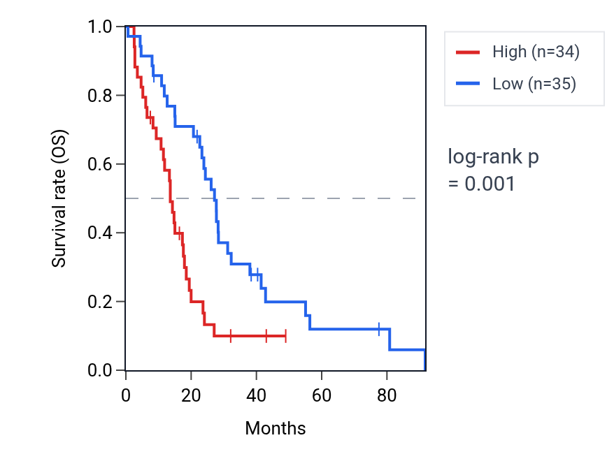Kaplan&ndash;Meier survival curve for ZNF850 RNA expression in MESO: high vs low expression groups.