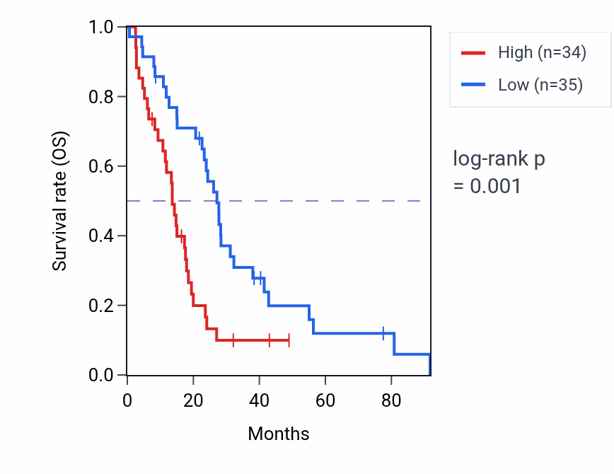 Kaplan&ndash;Meier survival curve for ZNF850 RNA-high vs -low samples in MESO.