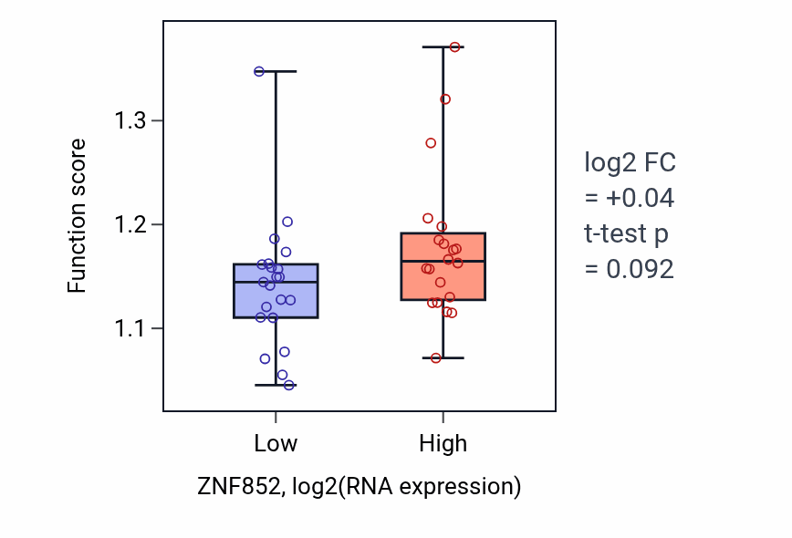 Box plot of Positive regulation of double-strand break repair in ZNF852-low vs ZNF852-high samples in STOMACH.