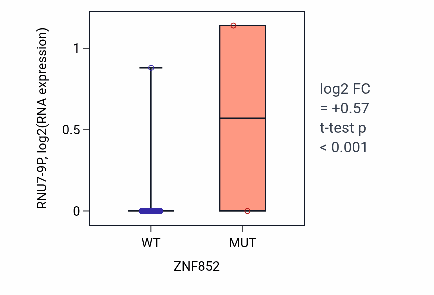 Box plot of RNU7-9P in ZNF852-low vs ZNF852-high samples in LUSC.