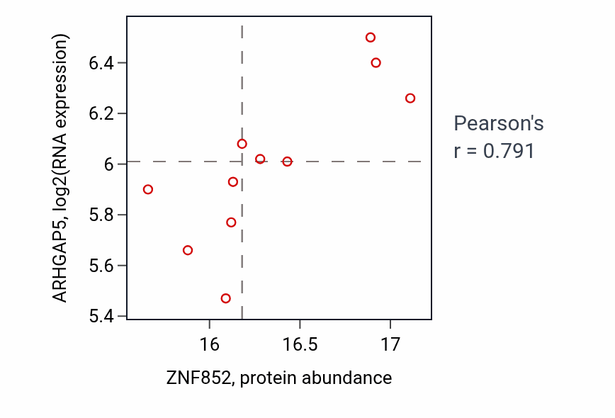 Per-sample scatter of ZNF852 vs ARHGAP5 in UCEC (Pearson r = 0.79).