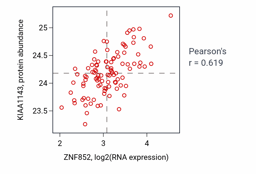 Per-sample scatter of ZNF852 vs KIAA1143 in GBM (Pearson r = 0.62).