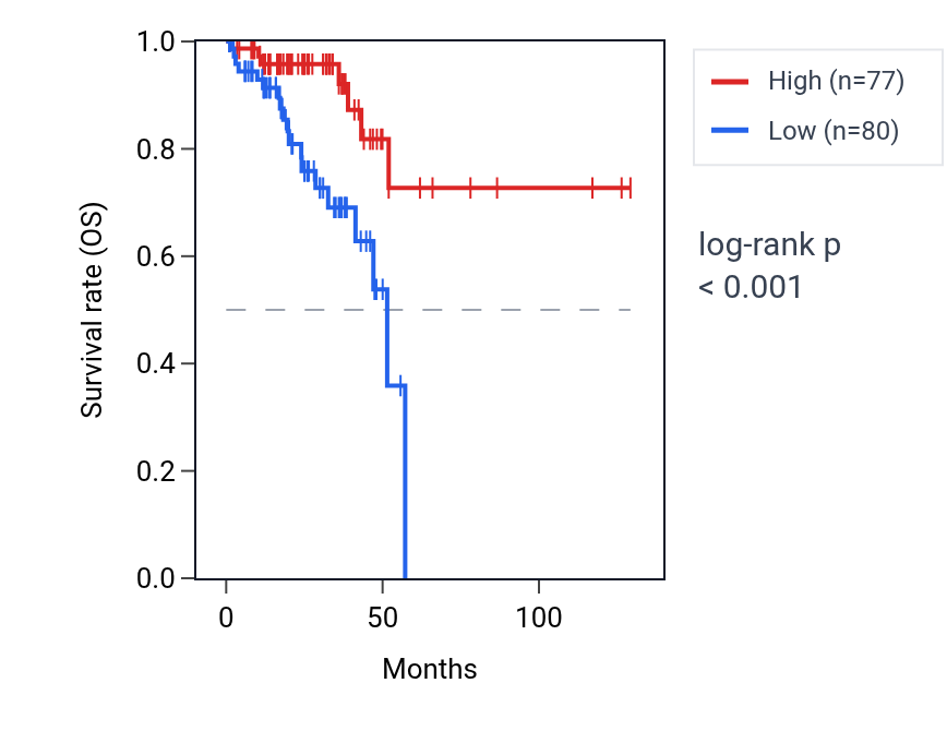 Kaplan&ndash;Meier survival curve for ZNF852 RNA expression in READ: high vs low expression groups.
