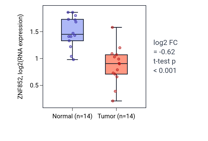 Tumor-vs-normal expression box plot for ZNF852 in THCA.