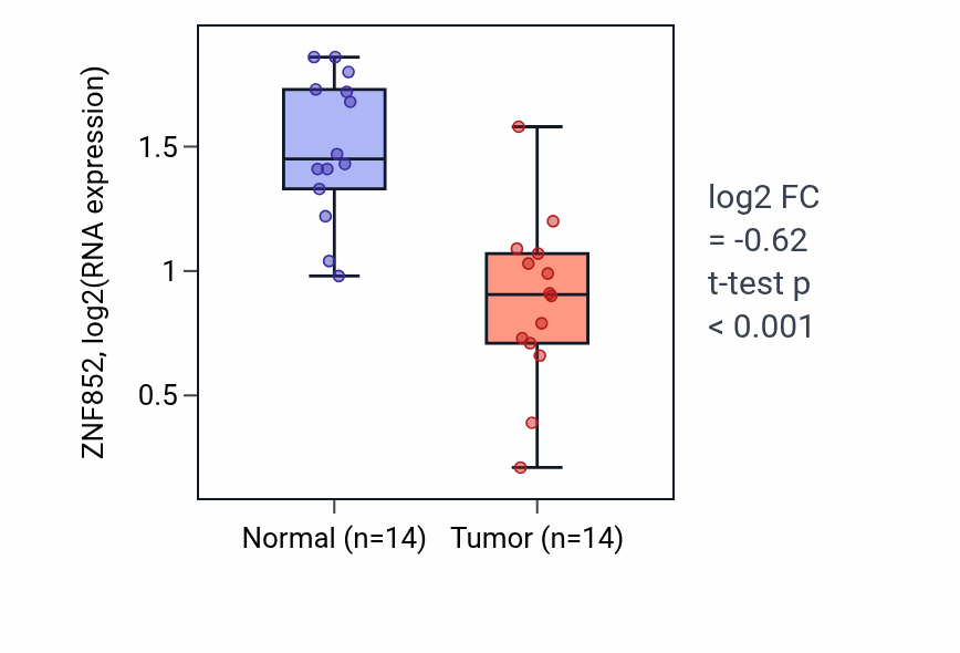 Tumor-vs-normal expression box plot for ZNF852 RNA in THCA.