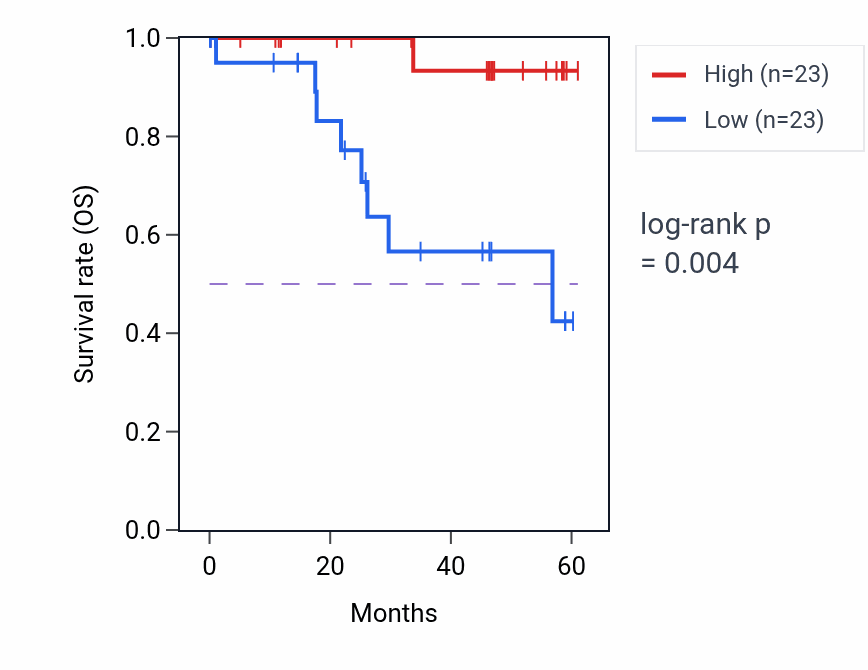 Kaplan&ndash;Meier survival curve for ZNF852 mass-spec protein-high vs -low samples in LSCC.