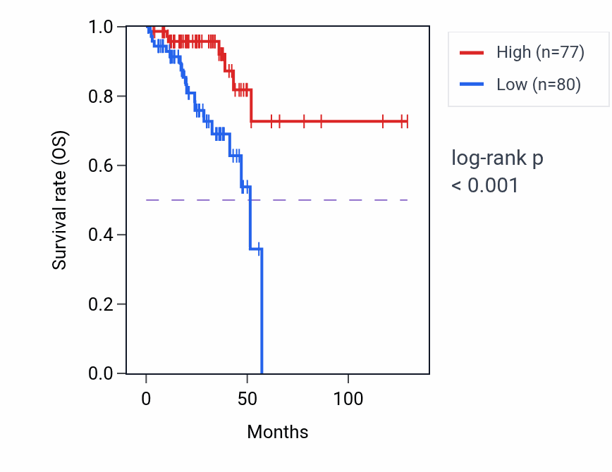 Kaplan&ndash;Meier survival curve for ZNF852 RNA-high vs -low samples in READ.