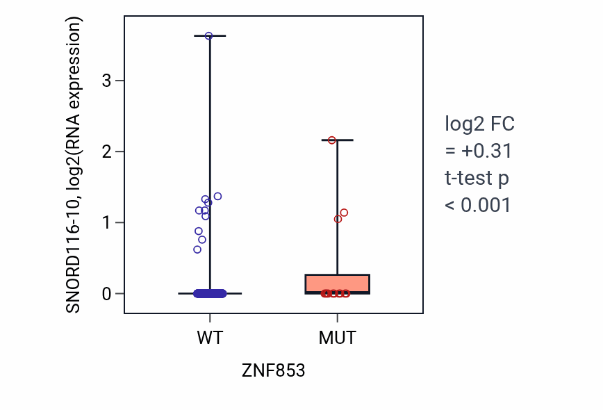 Box plot of SNORD116-10 in ZNF853-low vs ZNF853-high samples in UCEC.