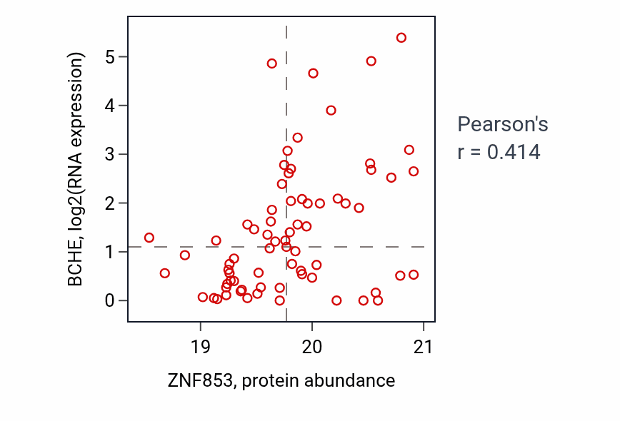 Per-sample scatter of ZNF853 vs BCHE in UCEC (Pearson r = 0.41).