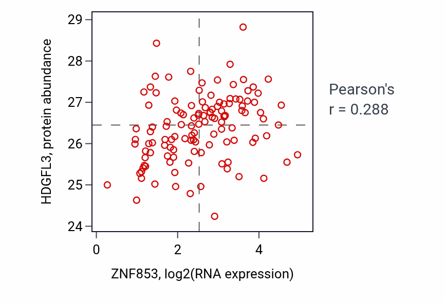 Per-sample scatter of ZNF853 vs HDGFL3 in BRCA (Pearson r = 0.29).