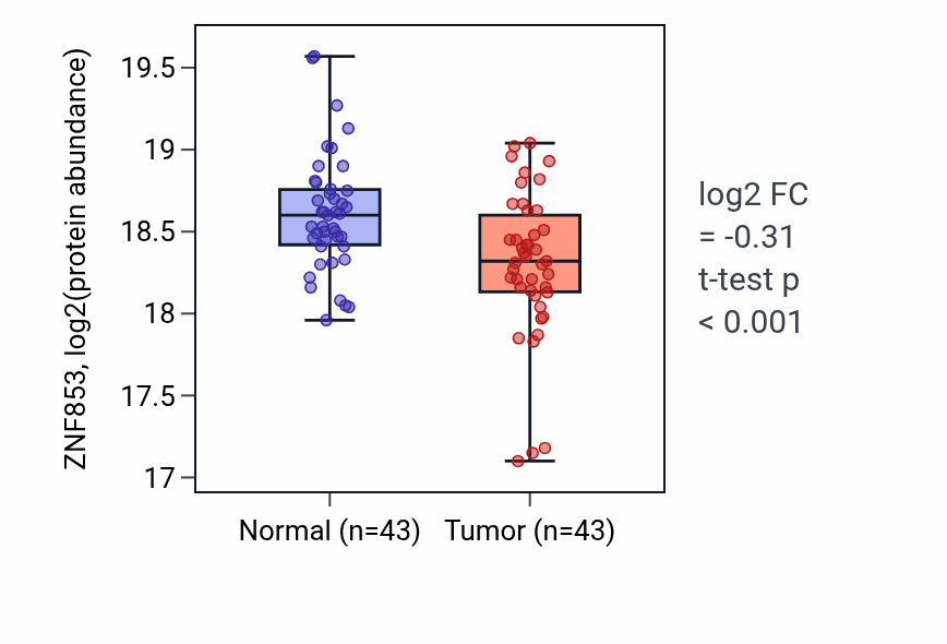 Tumor-vs-normal mass-spec protein box plot for ZNF853 in LSCC.