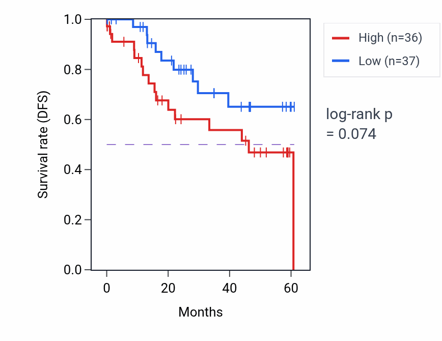 Kaplan&ndash;Meier survival curve for ZNF853 mass-spec protein-high vs -low samples in LSCC.