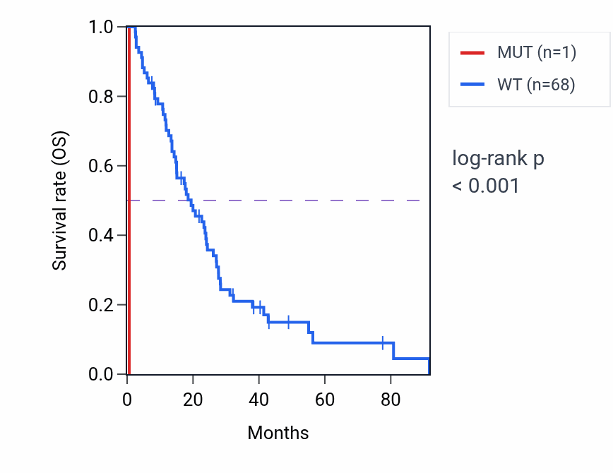 Kaplan&ndash;Meier survival curve for ZNF853 mutant vs wild-type samples in MESO.