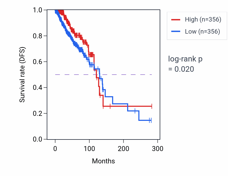 Kaplan&ndash;Meier survival curve for ZNF853 RNA-high vs -low samples in BRCA.