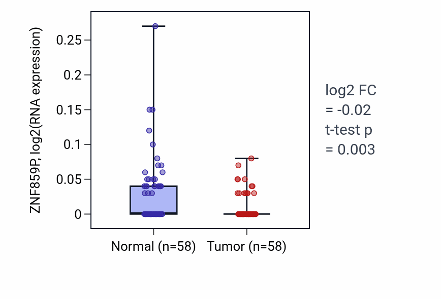 Tumor-vs-normal expression box plot for ZNF859P in THCA.