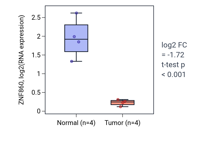 Tumor-vs-normal expression box plot for ZNF860 in KICH.