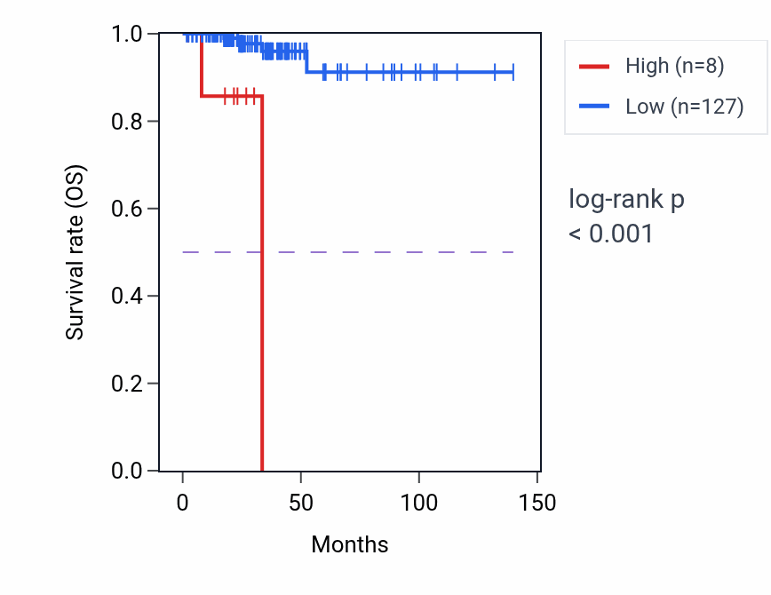 Kaplan&ndash;Meier survival curve for ZNF861P RNA expression in THCA: high vs low expression groups.