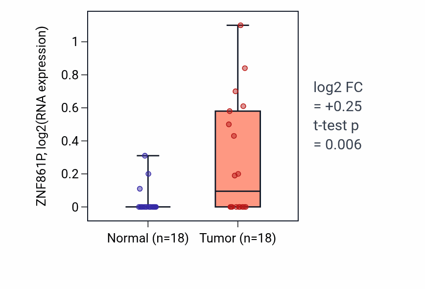 Tumor-vs-normal expression box plot for ZNF861P in BLCA.