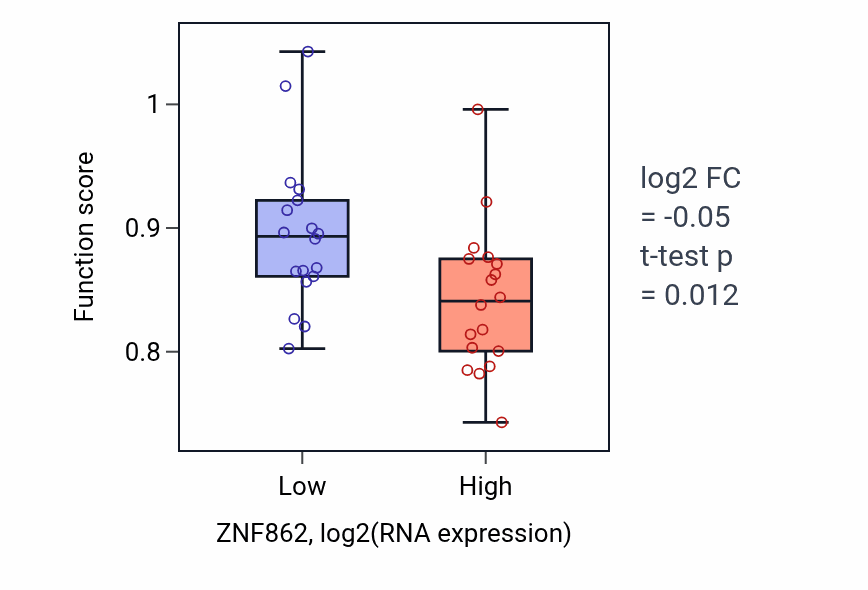 Box plot of Cilium or flagellum-dependent cell motility in ZNF862-low vs ZNF862-high samples in URINARY_TRACT.