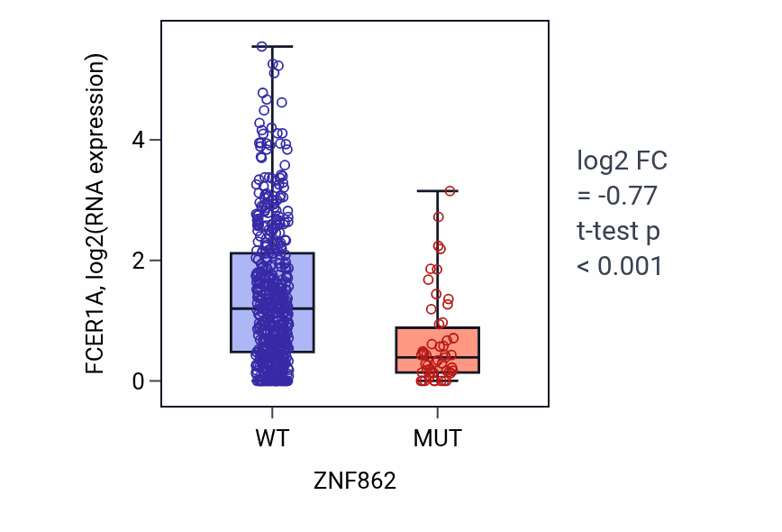Box plot of FCER1A in ZNF862-low vs ZNF862-high samples in UCEC.