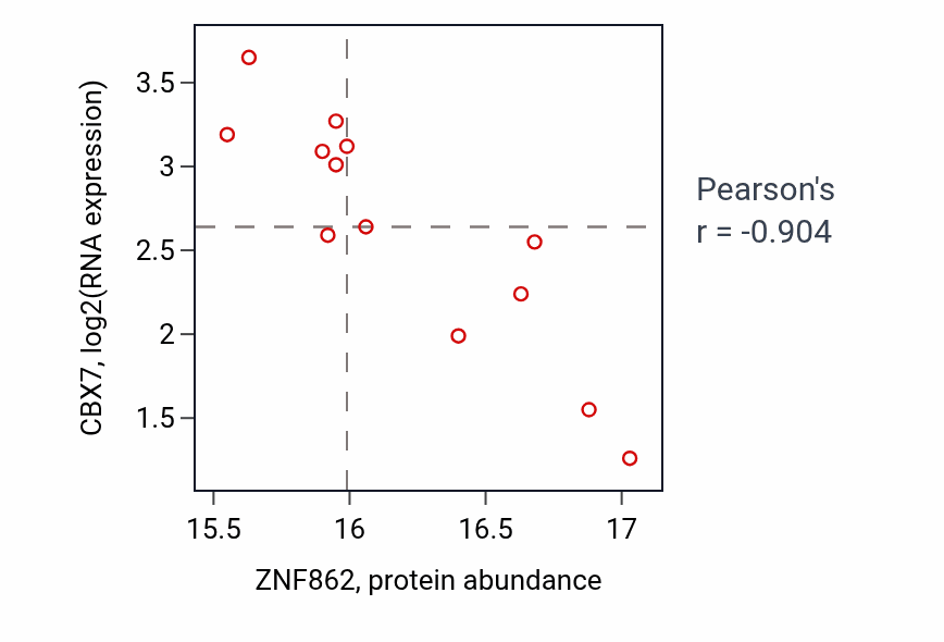 Per-sample scatter of ZNF862 vs CBX7 in LUAD (Pearson r = -0.90).