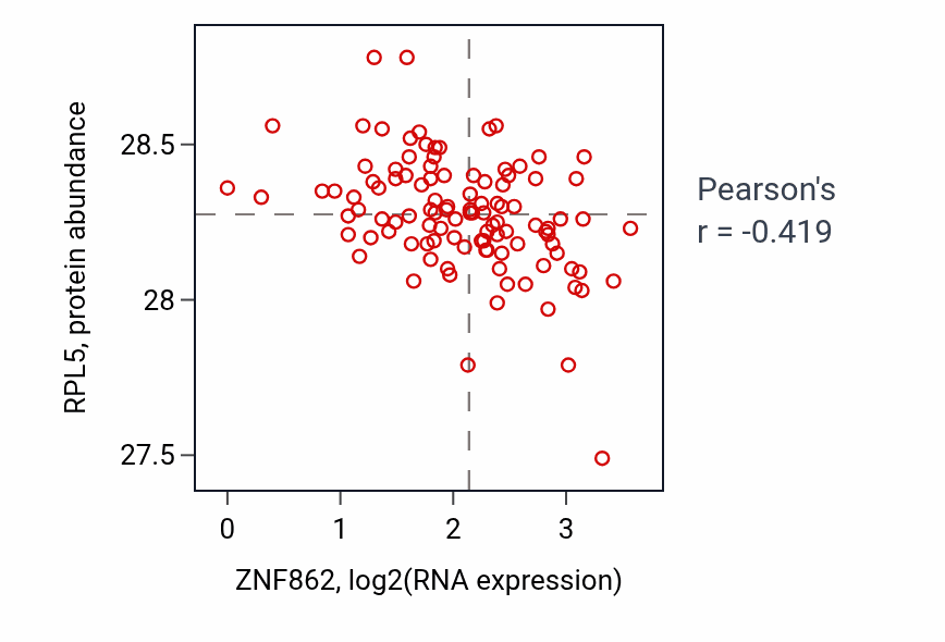 Per-sample scatter of ZNF862 vs RPL5 in HNSC (Pearson r = -0.42).
