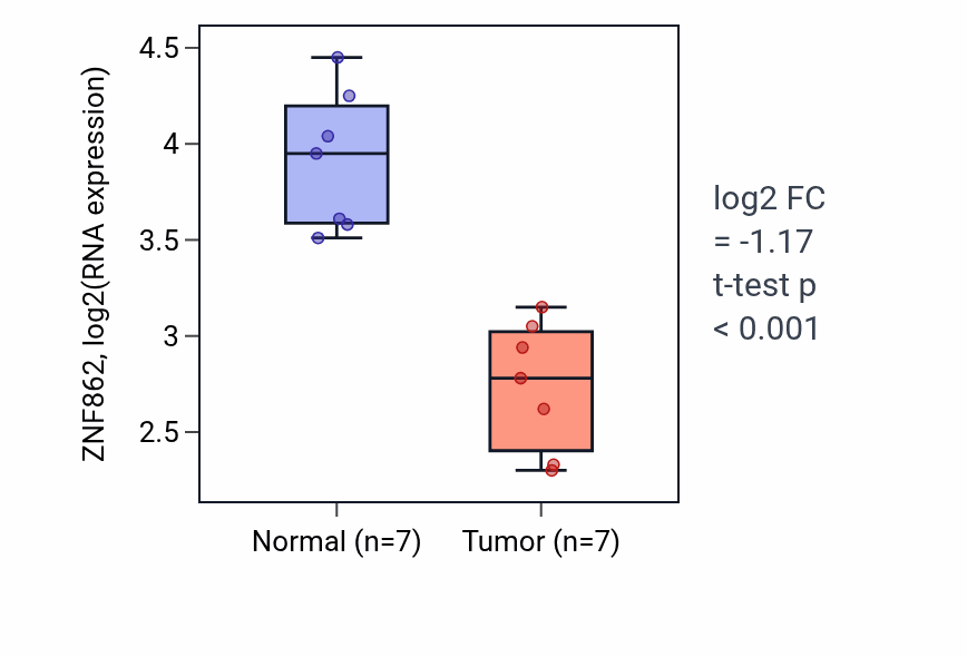 Tumor-vs-normal expression box plot for ZNF862 RNA in THCA.