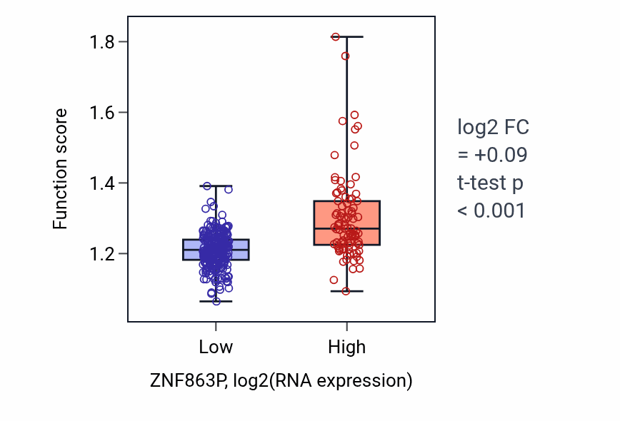 Box plot of Spindle organization in ZNF863P-low vs ZNF863P-high samples in STAD.