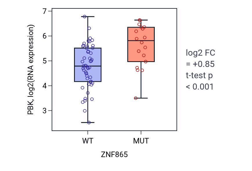 Box plot of PBK in ZNF865-low vs ZNF865-high samples in LARGE_INTESTINE.