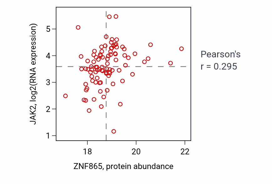 Per-sample scatter of ZNF865 vs JAK2 in BRCA (Pearson r = 0.29).