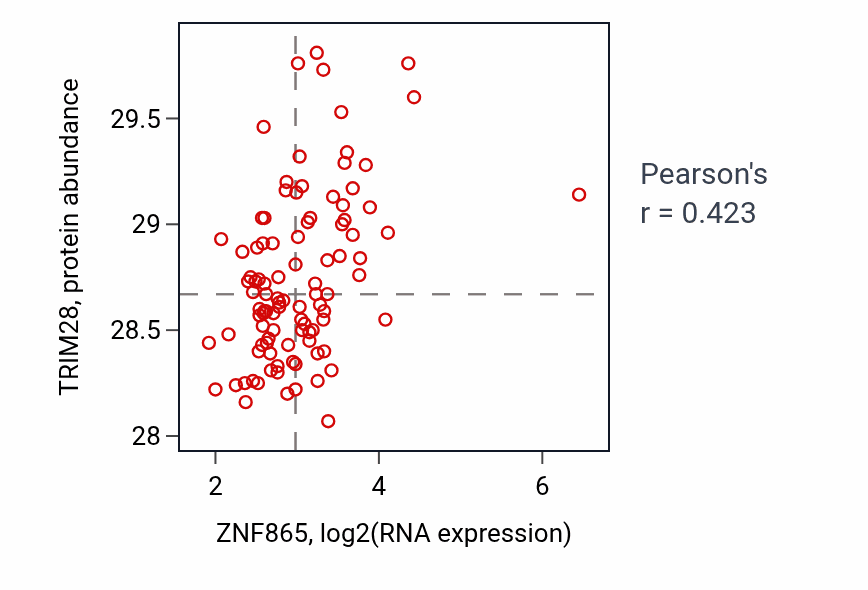 Per-sample scatter of ZNF865 vs TRIM28 in GBM (Pearson r = 0.42).