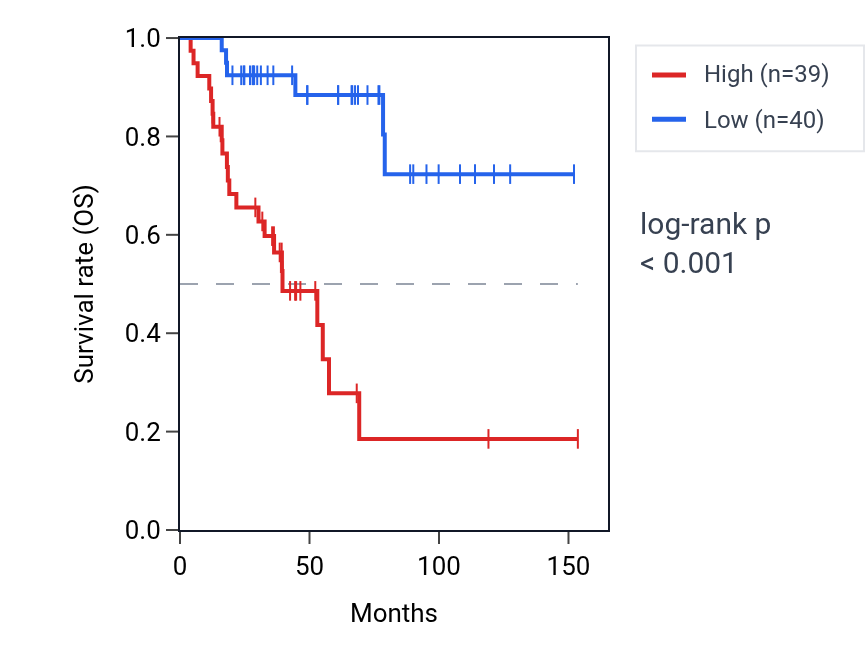 Kaplan&ndash;Meier survival curve for ZNF865 RNA expression in ACC: high vs low expression groups.