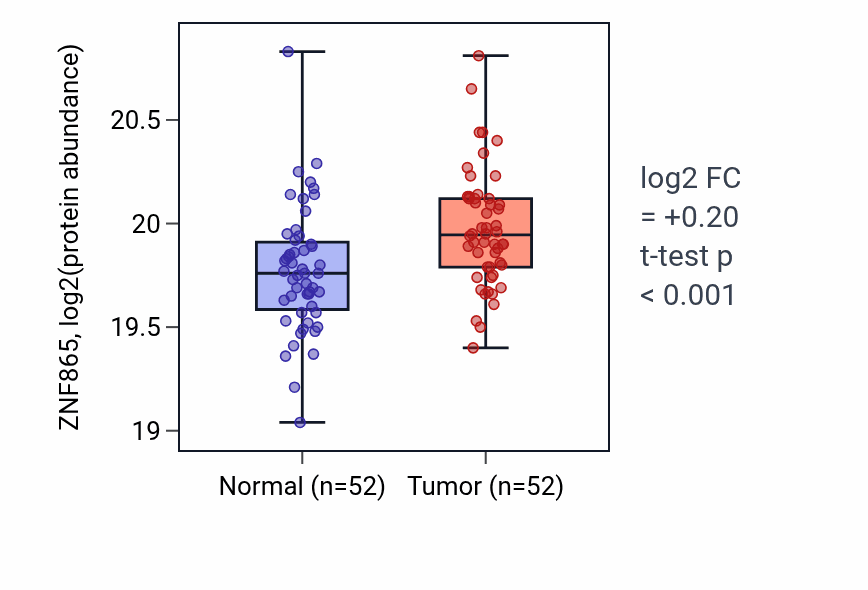 Tumor-vs-normal mass-spec protein box plot for ZNF865 in HNSC.