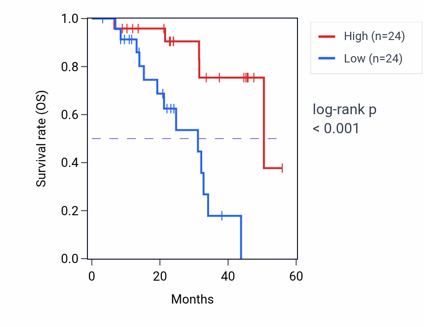 Kaplan&ndash;Meier survival curve for ZNF865 mass-spec protein-high vs -low samples in HNSC.