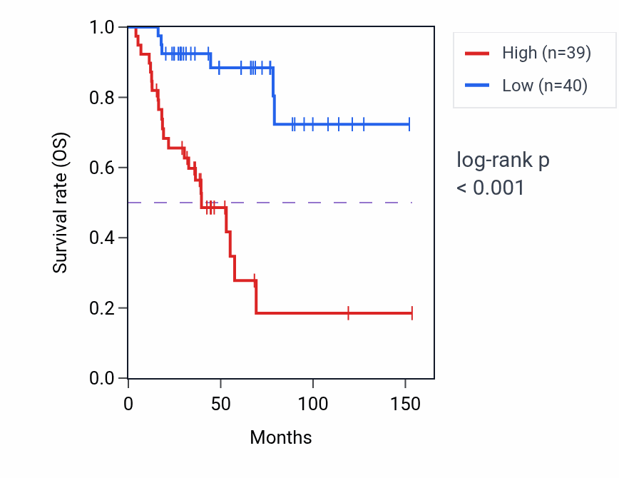 Kaplan&ndash;Meier survival curve for ZNF865 RNA-high vs -low samples in ACC.