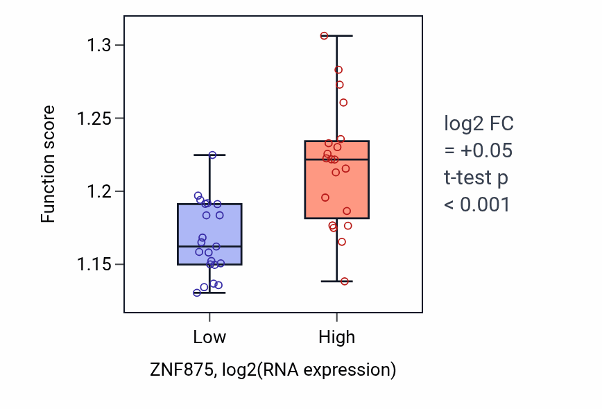 Box plot of Regulation of DNA-templated transcription initiation in ZNF875-low vs ZNF875-high samples in STOMACH.