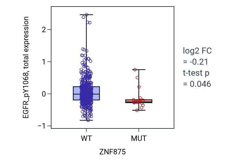 Box plot of EGFR_pY1068 in ZNF875-low vs ZNF875-high samples in UCEC.