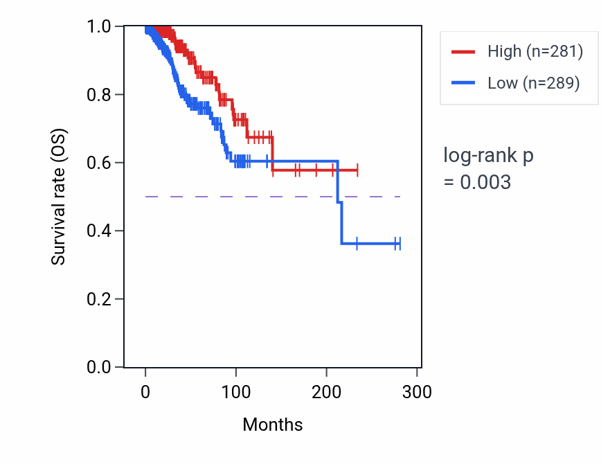 Kaplan&ndash;Meier survival curve for ZNF875 RNA-high vs -low samples in BRCA.